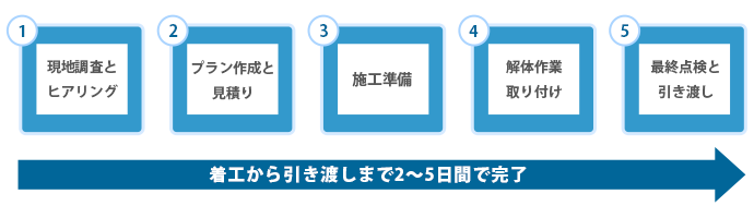 お風呂・洗面台リフォームの手順
