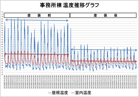 日本より厳しい暑さの東南アジア（タイ）でも！