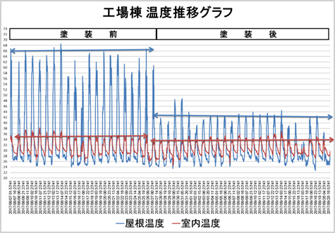 日本より厳しい暑さの東南アジア（タイ）でも！