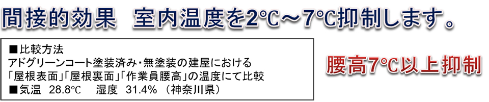 間接的効果　室内温度を2℃～7℃抑制します。