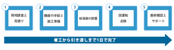 給湯器の手順